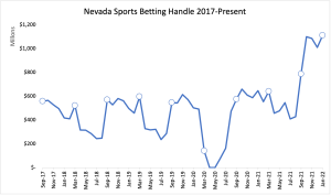 Nevada sports betting handle 2017-present