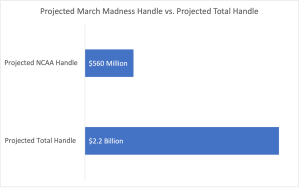Projected New York March Madness betting NCAA basketball handle v. total handle